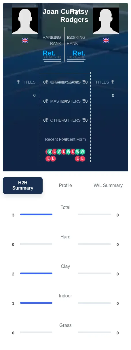 Curry Rodgers H2h Summary Stats