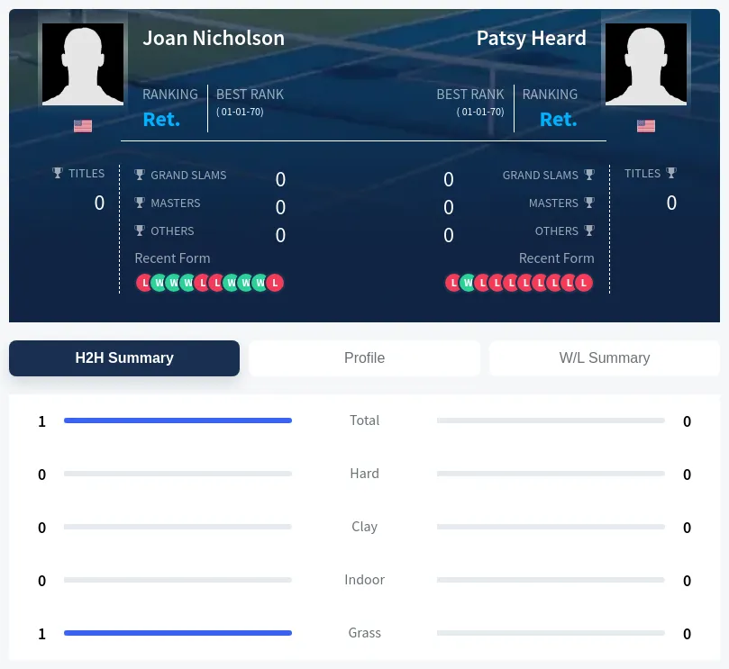 Nicholson Heard H2h Summary Stats