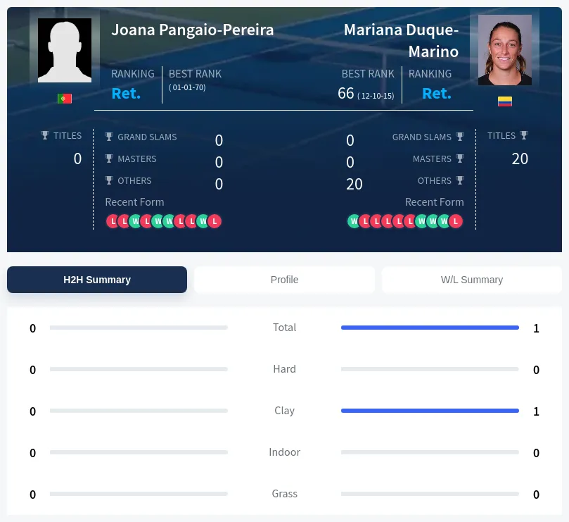 Pangaio-Pereira Duque-Marino H2h Summary Stats