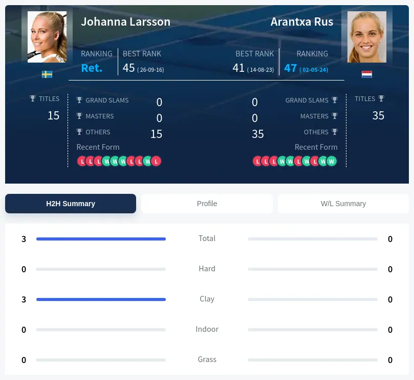 Rus Larsson H2h Summary Stats