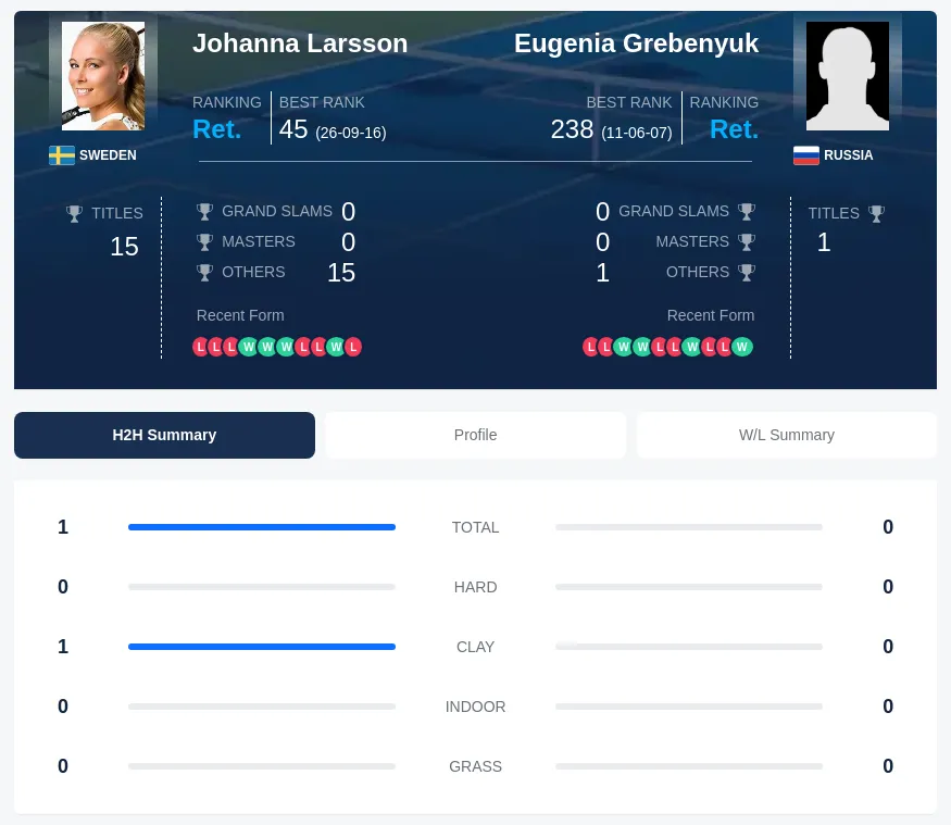 Larsson Grebenyuk H2h Summary Stats