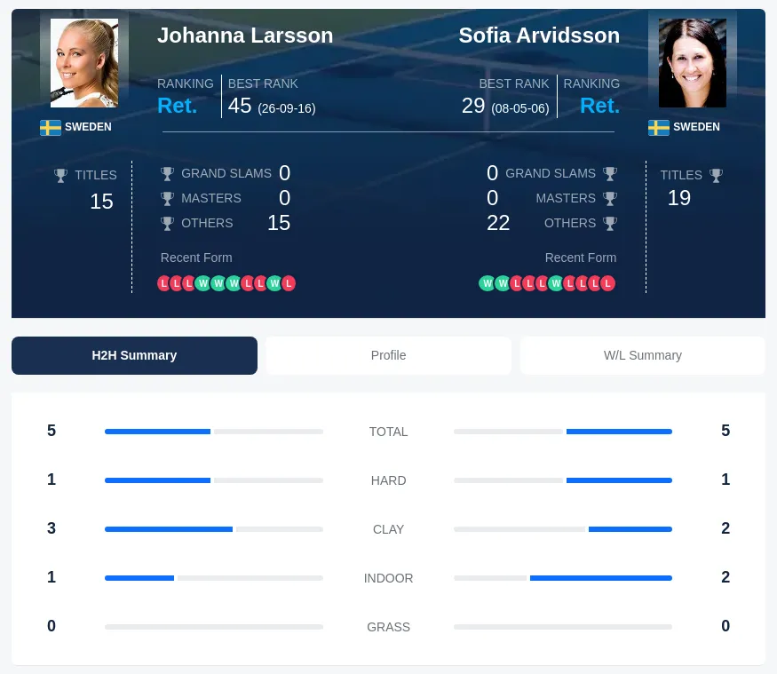Larsson Arvidsson H2h Summary Stats