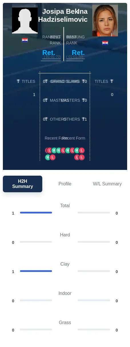 Hadziselimovic Bek H2h Summary Stats