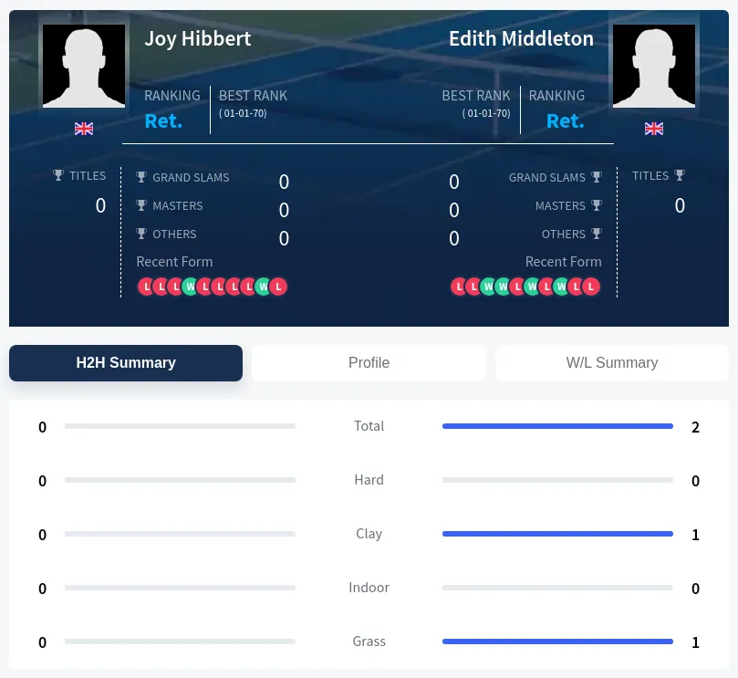 Hibbert Middleton H2h Summary Stats
