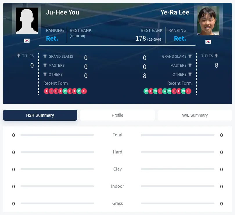 You Lee H2h Summary Stats