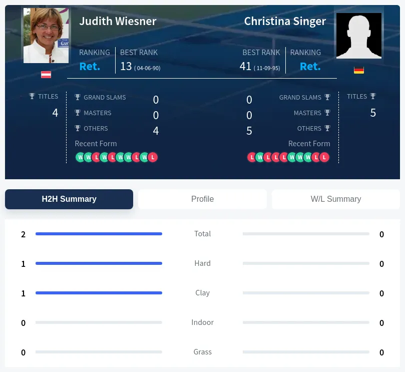 Wiesner Singer H2h Summary Stats