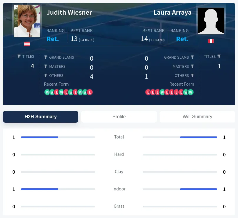 Wiesner Arraya H2h Summary Stats