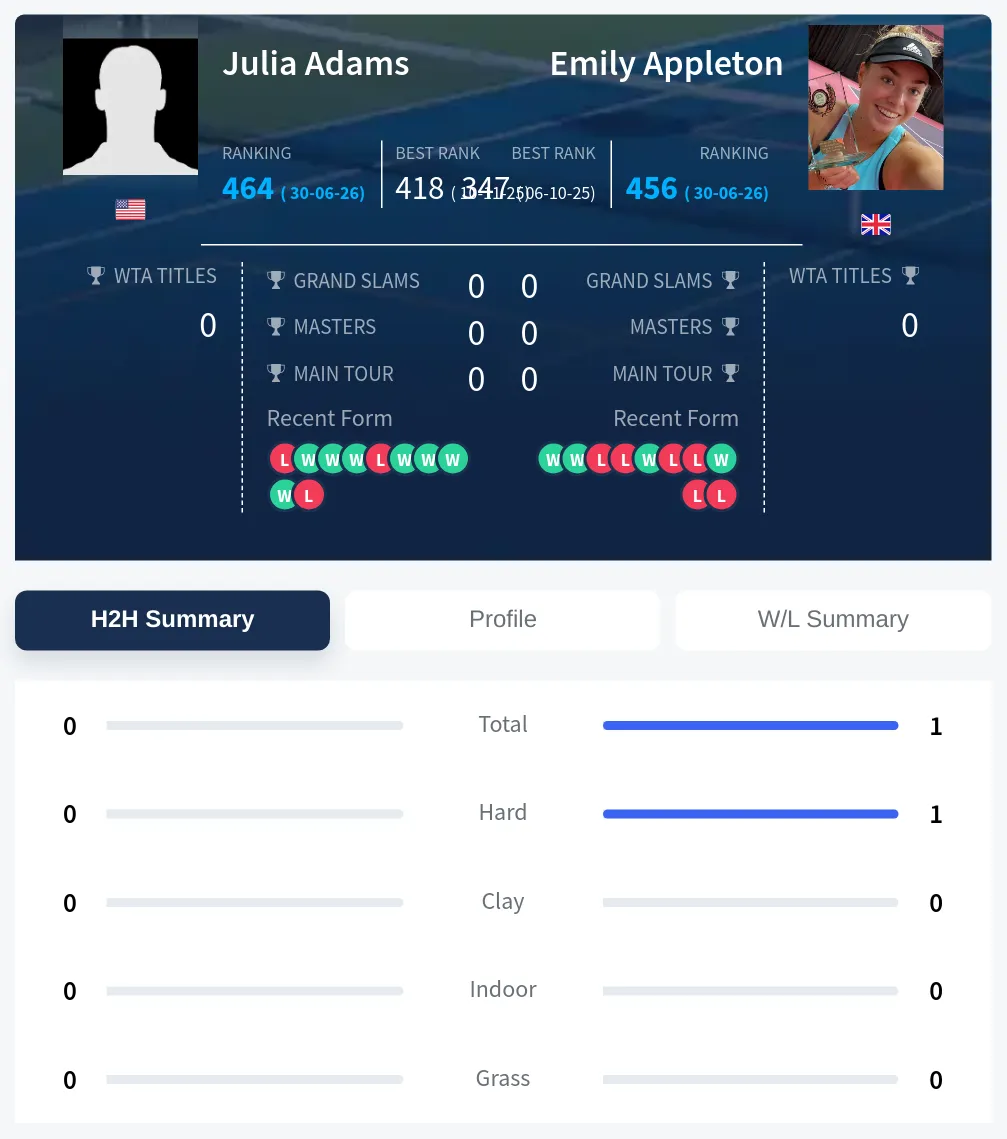 Appleton Adams H2h Summary Stats