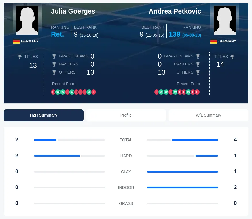 Goerges Petkovic H2h Summary Stats