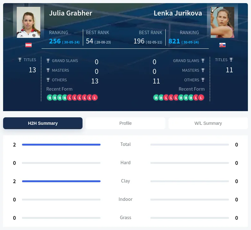 Jurikova Grabher H2h Summary Stats