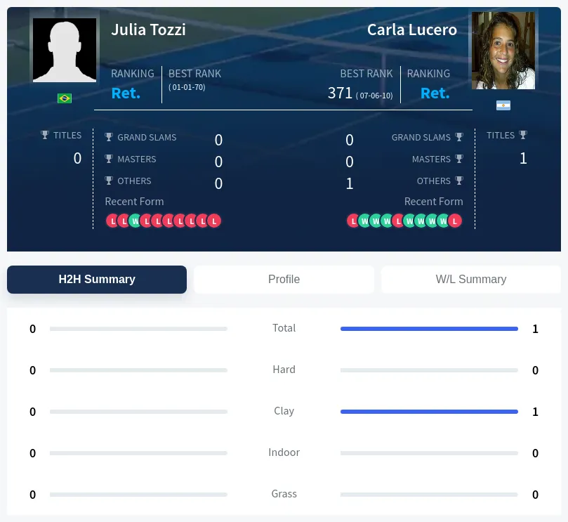 Tozzi Lucero H2h Summary Stats
