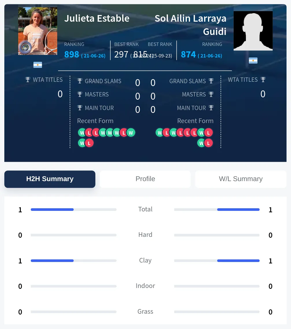 Guidi Estable H2h Summary Stats