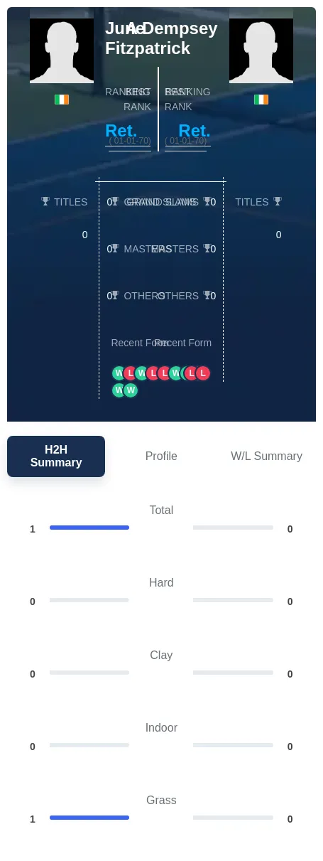 Dempsey Fitzpatrick H2h Summary Stats