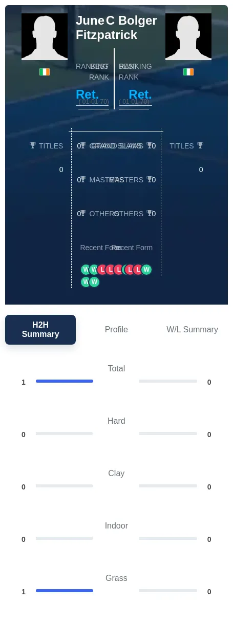 Fitzpatrick Bolger H2h Summary Stats