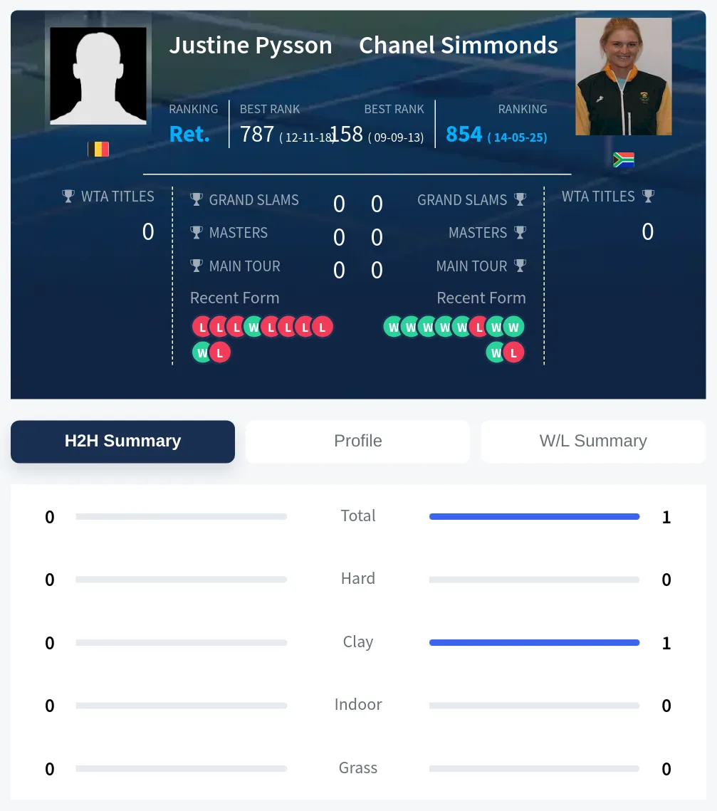 Pysson Simmonds H2h Summary Stats