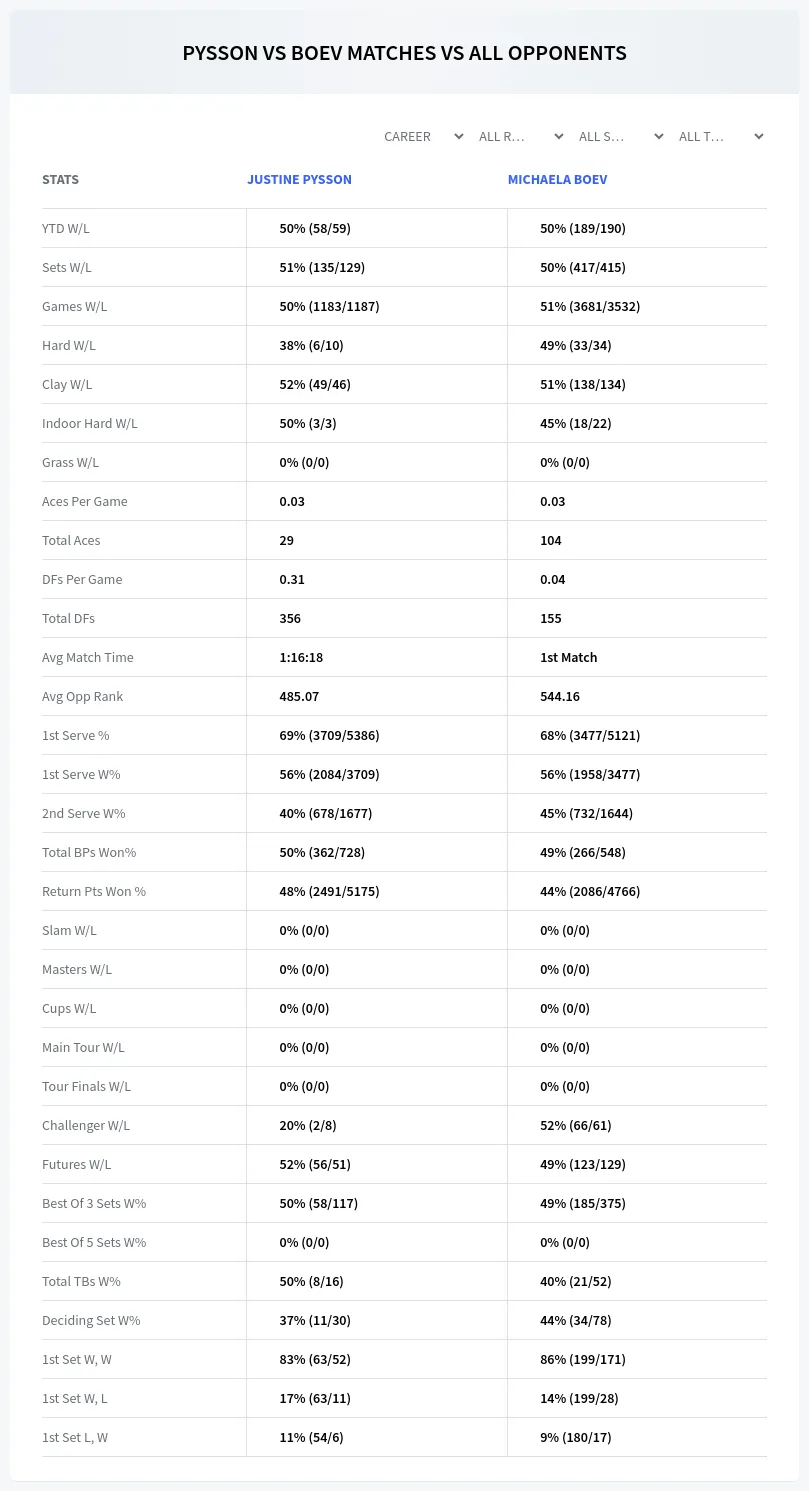Justine Pysson Michaela Boev Prediction Stats