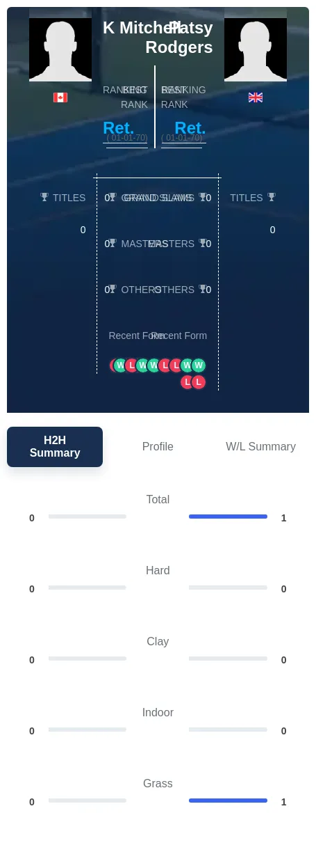 Rodgers Mitchell H2h Summary Stats