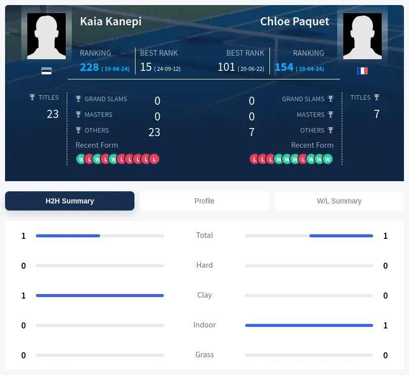 Kanepi Paquet H2h Summary Stats