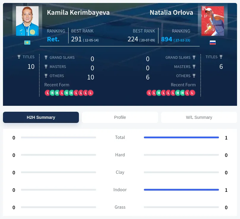 Kerimbayeva Orlova H2h Summary Stats