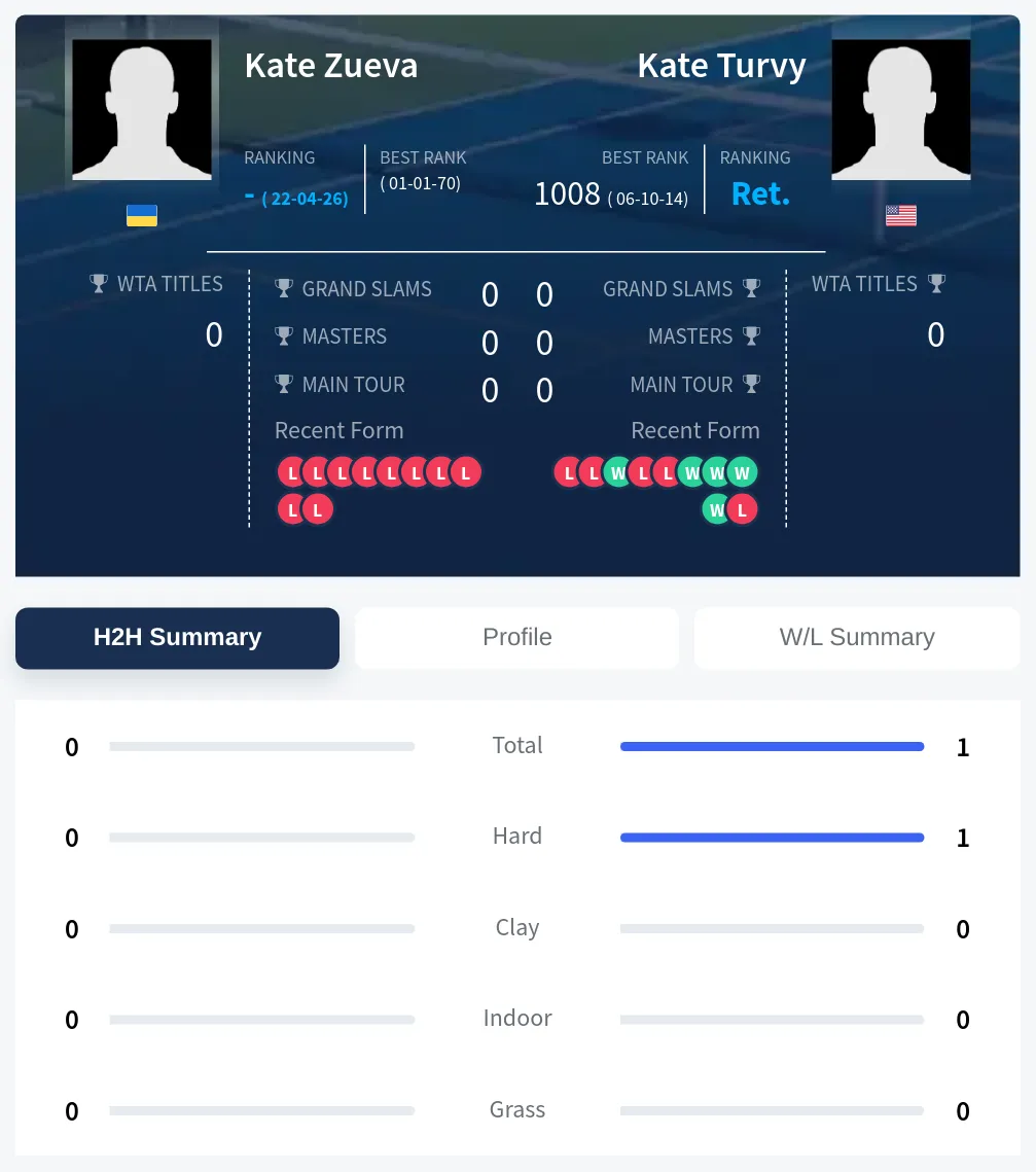 Zueva Turvy H2h Summary Stats