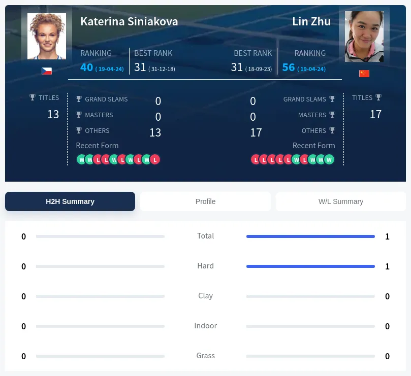 Siniakova Zhu H2h Summary Stats