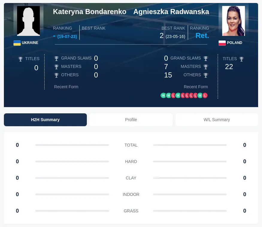 Bondarenko Radwanska H2h Summary Stats