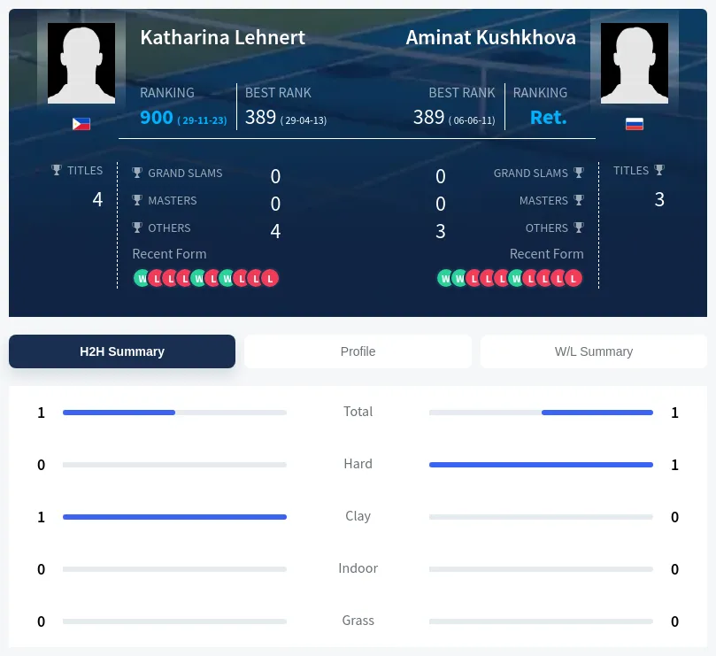 Lehnert Kushkhova H2h Summary Stats