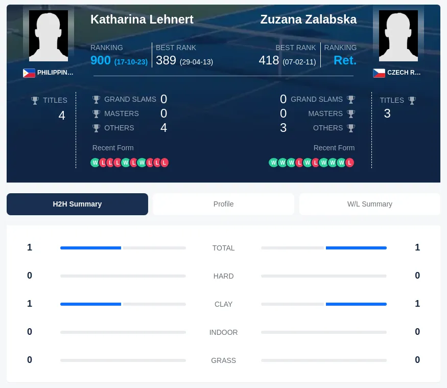 Zalabska Lehnert H2h Summary Stats