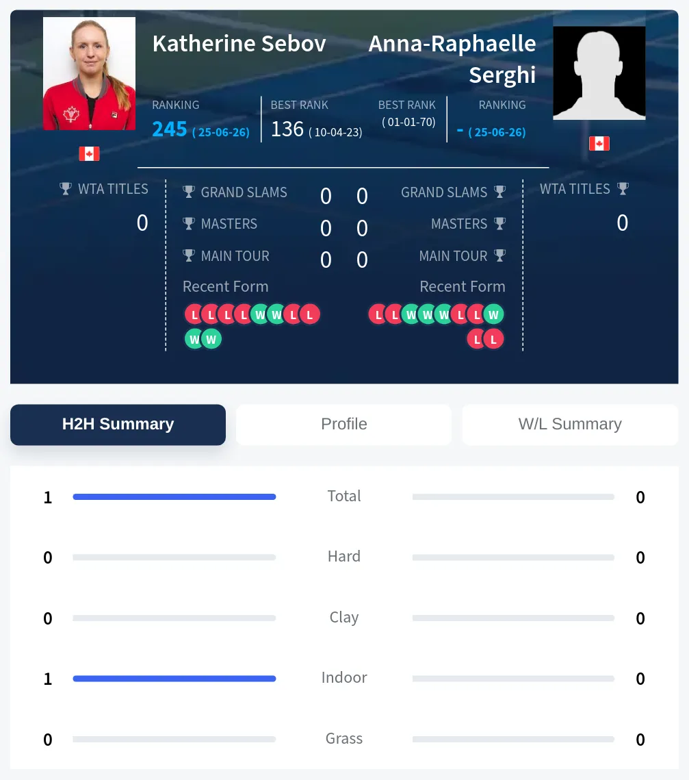 Serghi Sebov H2h Summary Stats