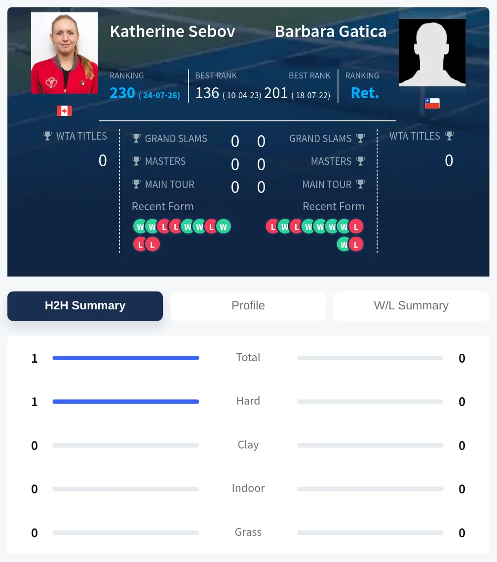 Sebov Gatica H2h Summary Stats