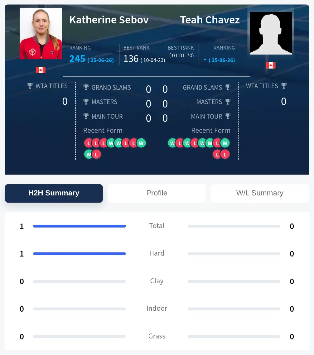 Chavez Sebov H2h Summary Stats