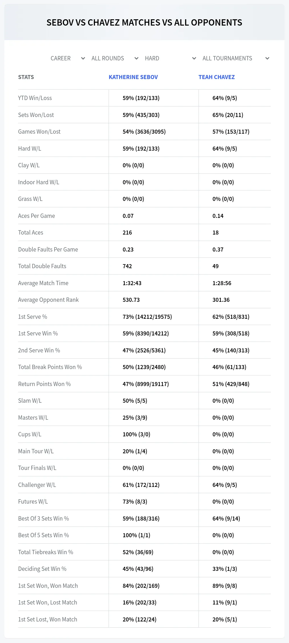 Teah Chavez Katherine Sebov Prediction Stats