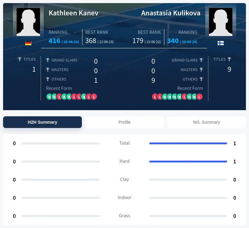 Kulikova Kanev H2h Summary Stats