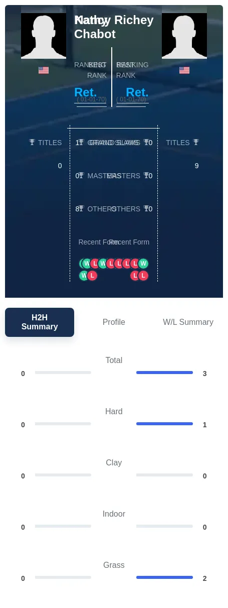 Chabot Richey H2h Summary Stats