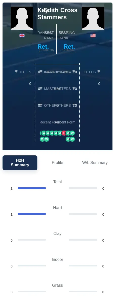 Stammers Cross H2h Summary Stats