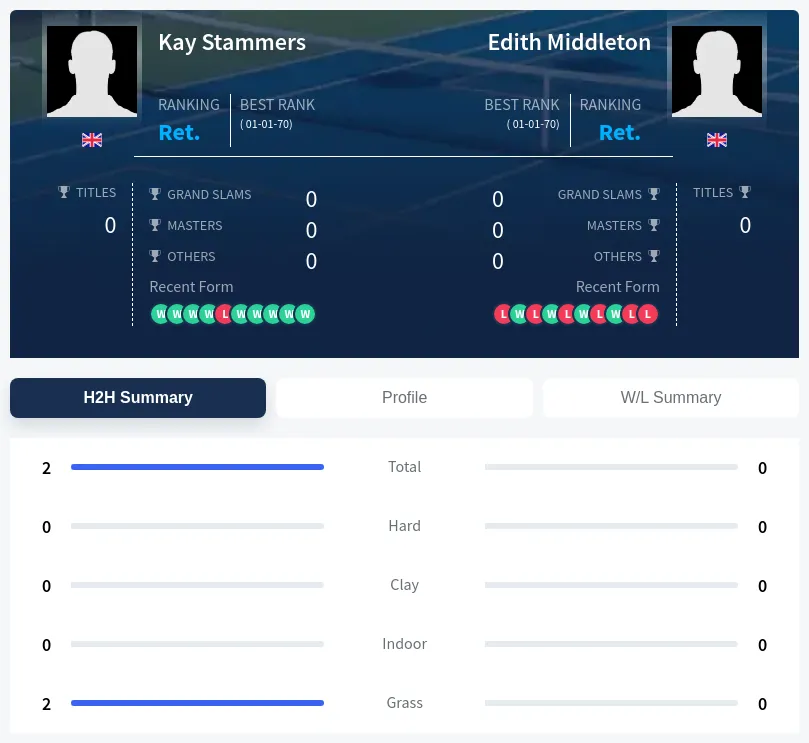 Stammers Middleton H2h Summary Stats