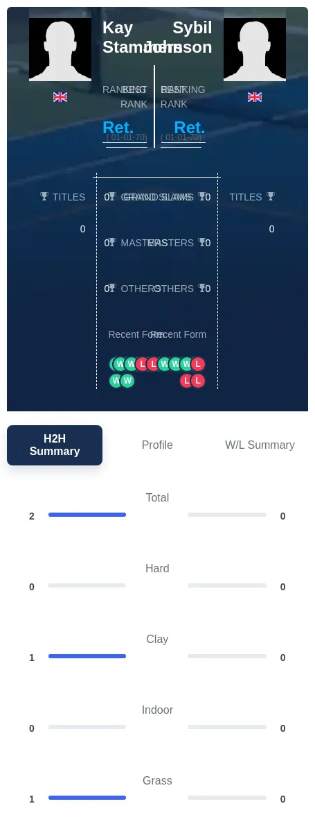 Stammers Johnson H2h Summary Stats