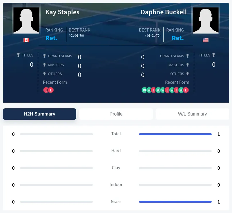 Buckell Staples H2h Summary Stats