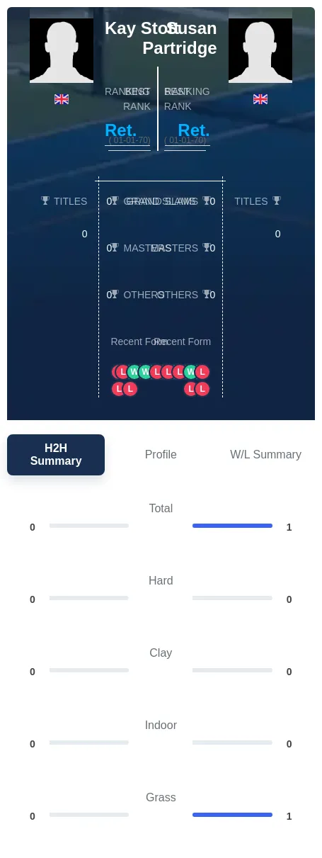 Stott Partridge H2h Summary Stats