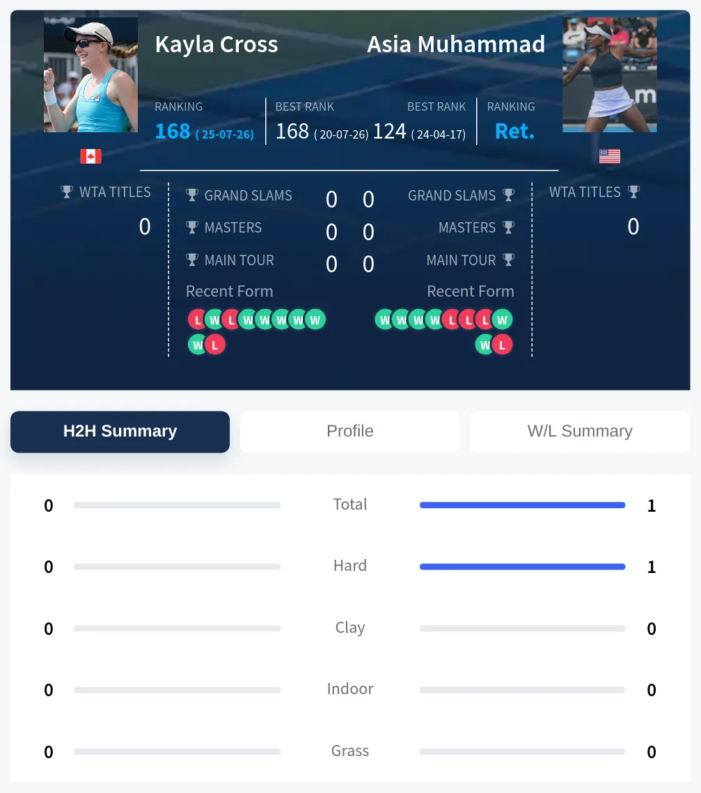 Cross Muhammad H2h Summary Stats