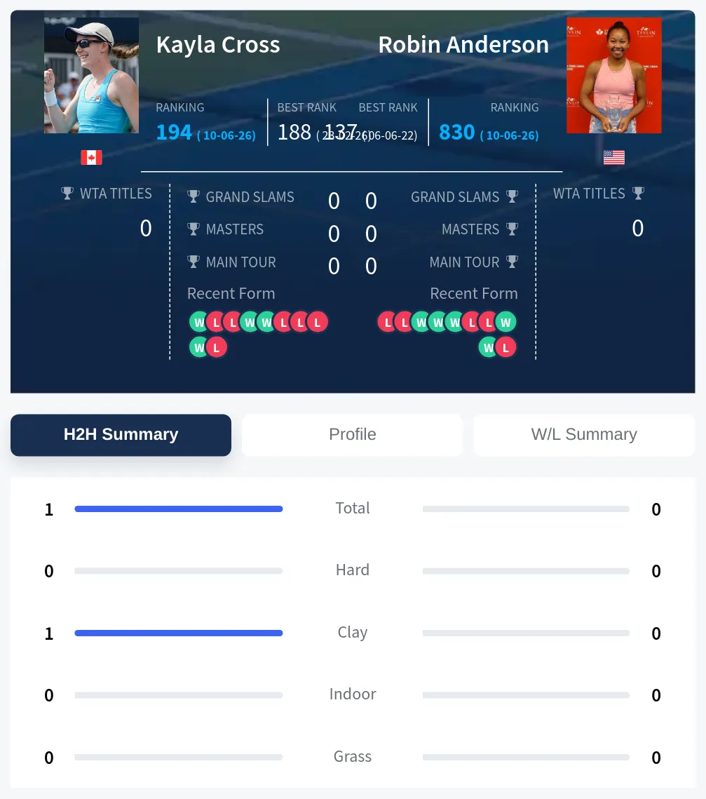 Cross Anderson H2h Summary Stats