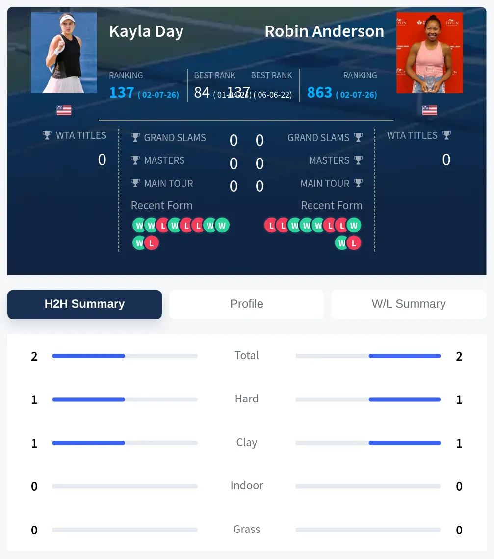 Anderson Day H2h Summary Stats