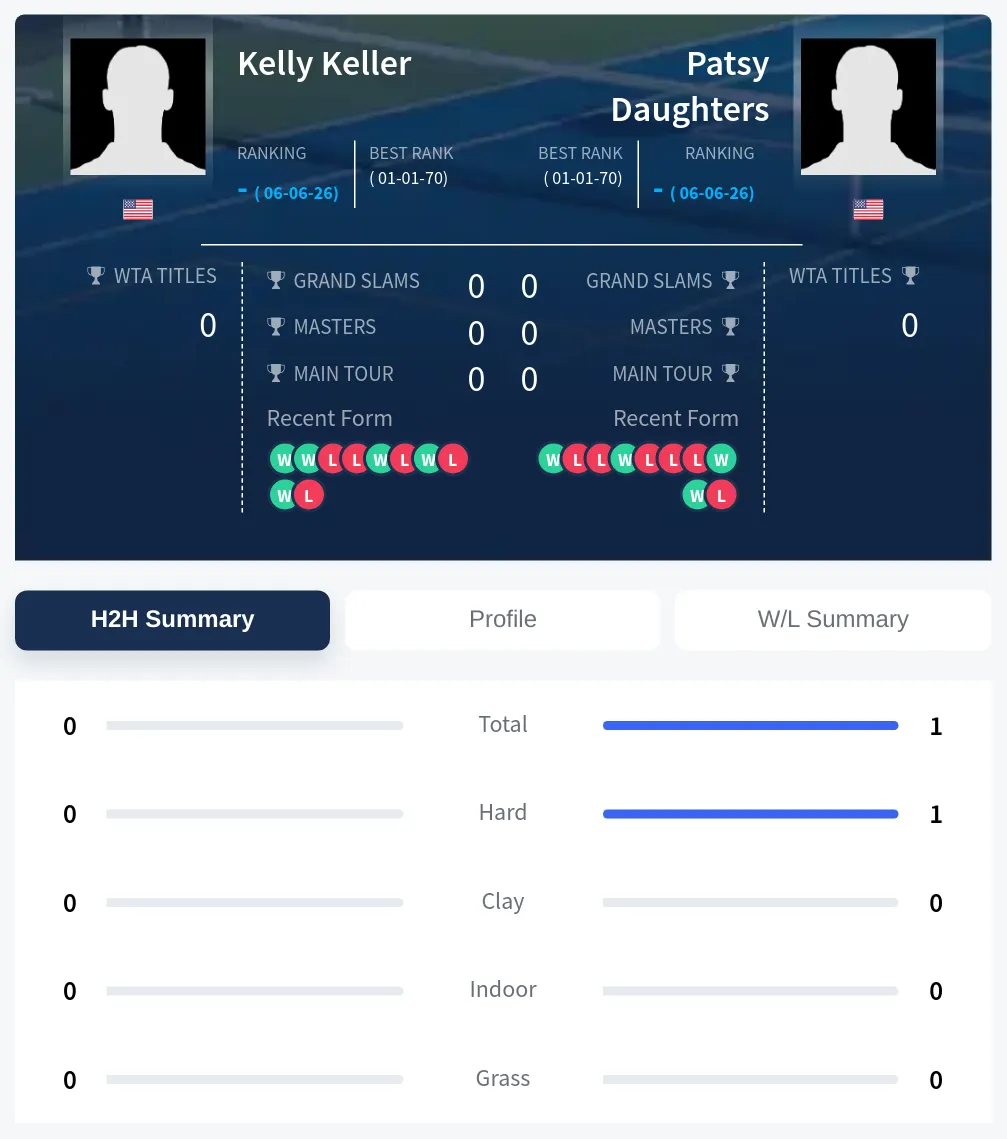 Daughters Keller H2h Summary Stats