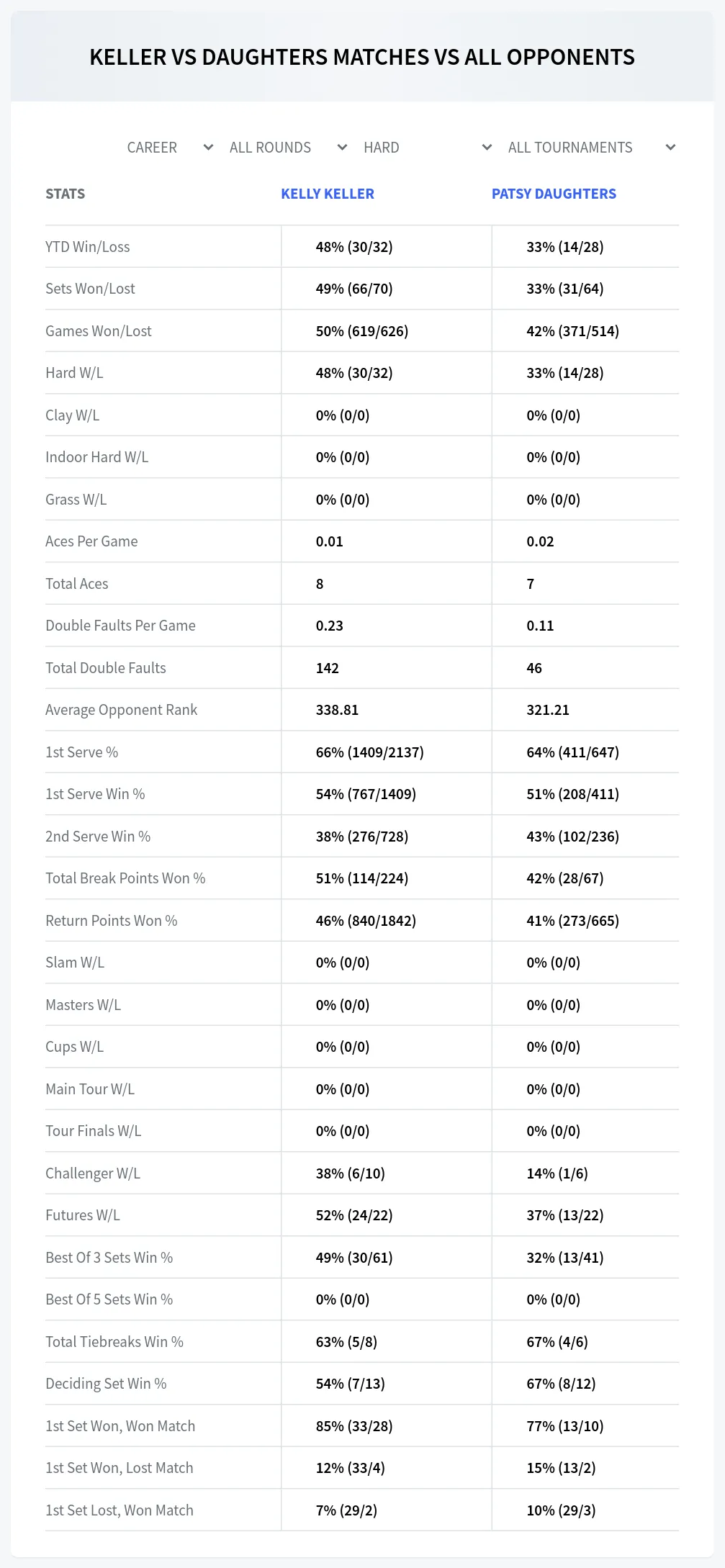 Patsy Daughters Kelly Keller Prediction Stats