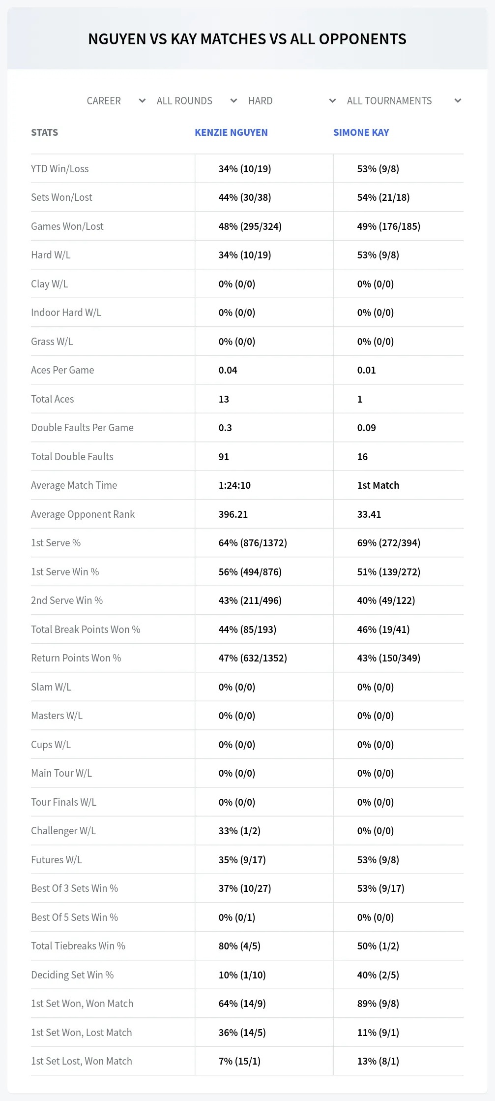 Kenzie Nguyen Simone Kay Prediction Stats