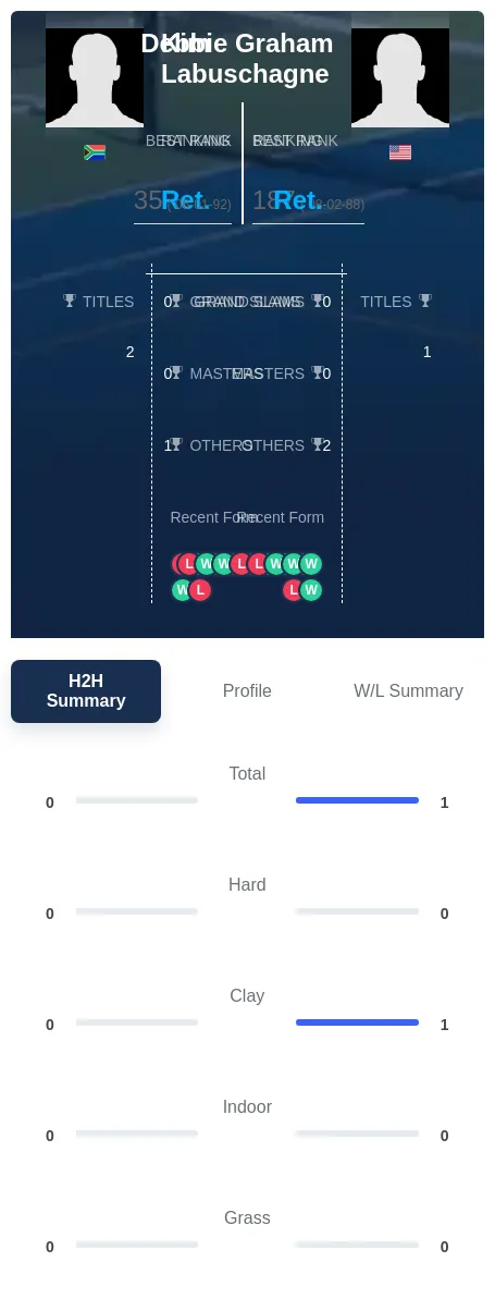 Labuschagne Graham H2h Summary Stats
