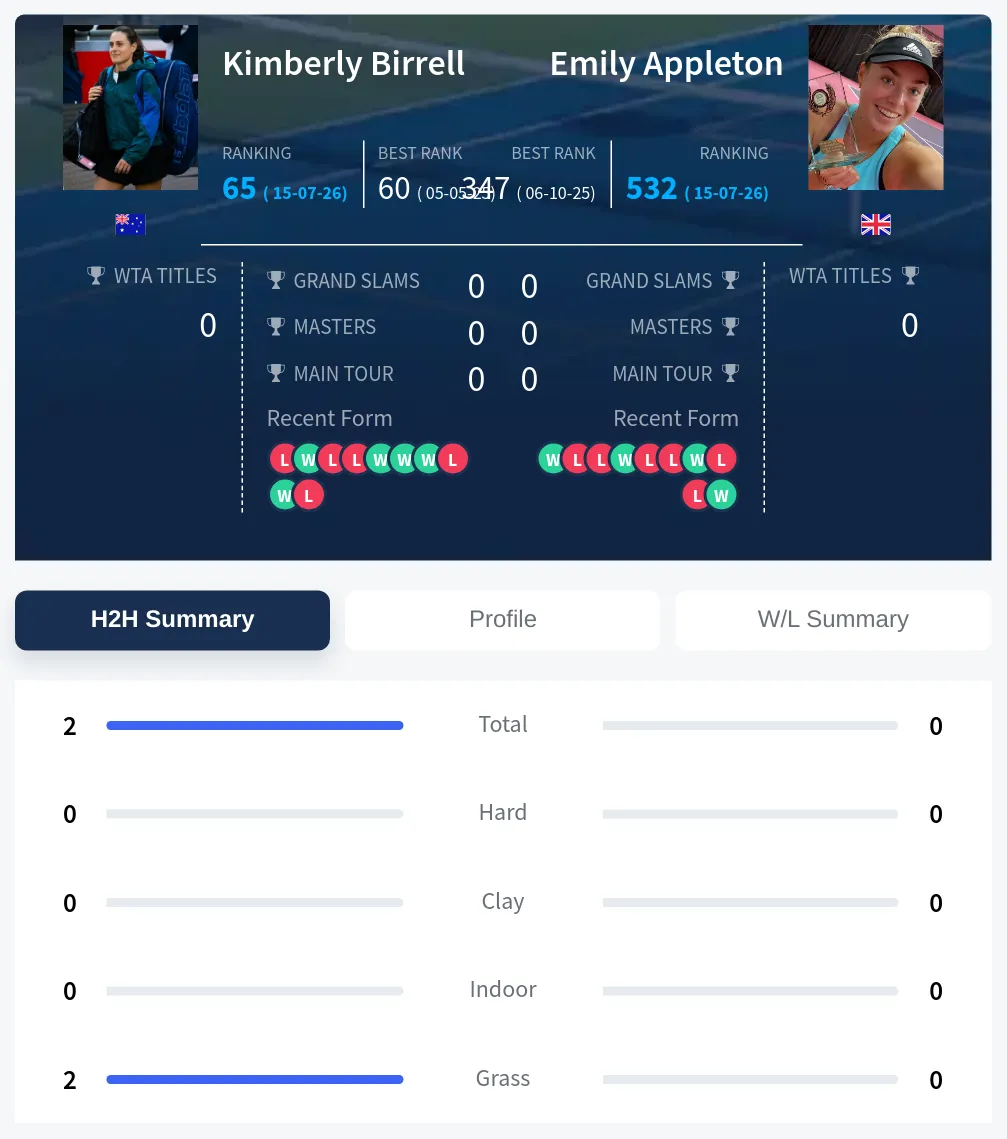 Birrell Appleton H2h Summary Stats