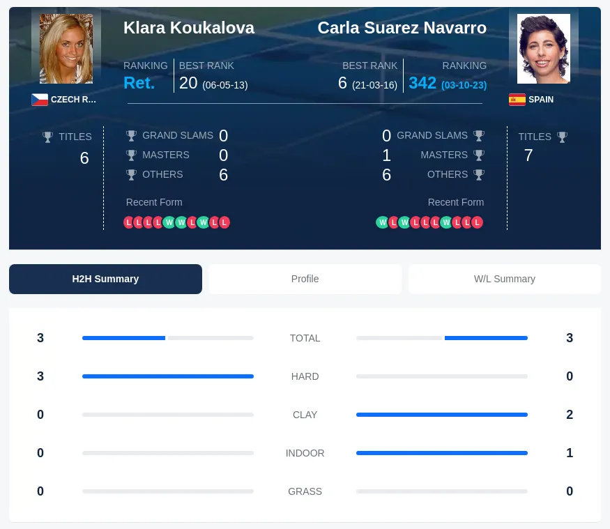 Navarro Koukalova H2h Summary Stats