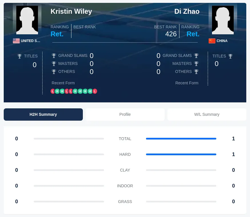 Zhao Wiley H2h Summary Stats