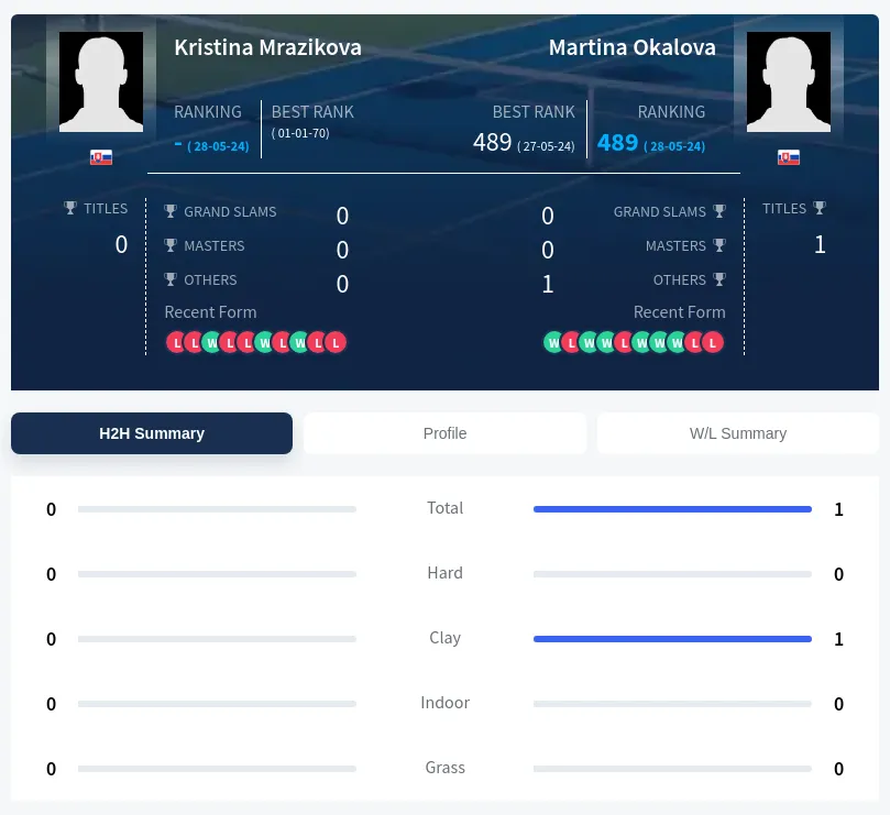 Mrazikova Okalova H2h Summary Stats